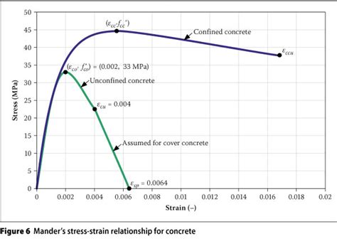 Assessment Of The Behaviour Factor For The Seismic Design Of Reinforced