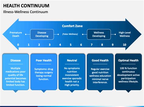 Health Continuum PowerPoint And Google Slides Template PPT Slides