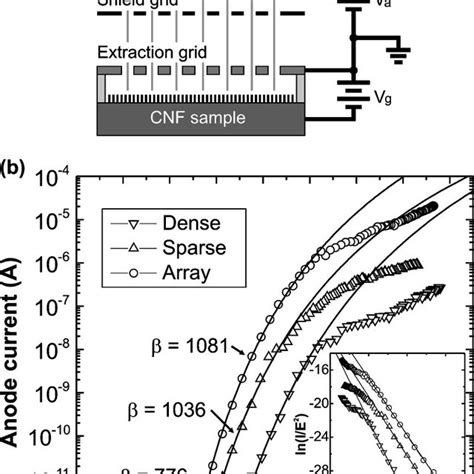 A In The Triode Test Setup The Grid Voltage V G Is Used To Generate Download Scientific