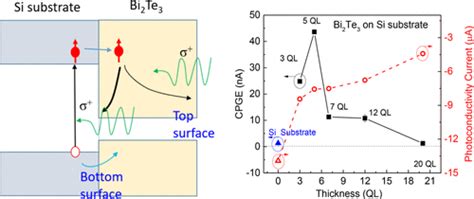 Control Of Circular Photogalvanic Effect Of Surface States In The