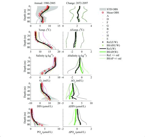 Mean Observed And Simulated Profiles In The Control Runs For Each Download Scientific Diagram