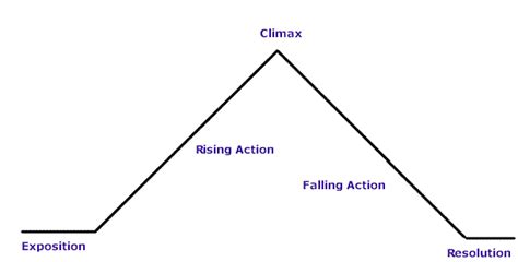 Short Story With A Plot Diagram