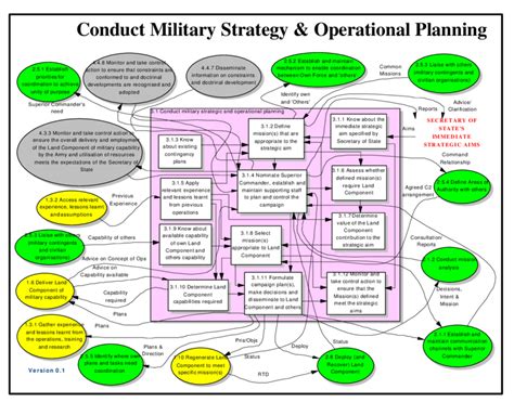 Saam Sub Model Conduct Strategic And Operational Planning Download