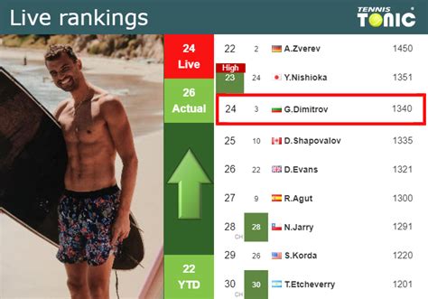 LIVE RANKINGS. Dimitrov betters his ranking prior to fighting against ...