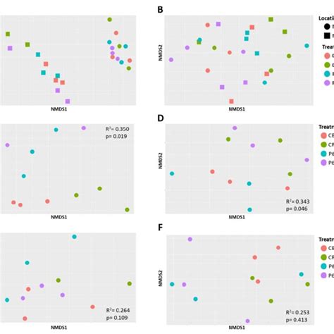 Beta Diversity Observed For Bacterial A C E And Fungal B D F