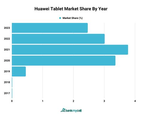 Tablet Market Share Globally US 2025