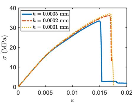 Stress Strain Curves For The Inclusion Matrix System Under Tension With