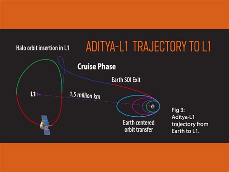 Aditya L India First Solar Mission Isro Sun Distance Has Any