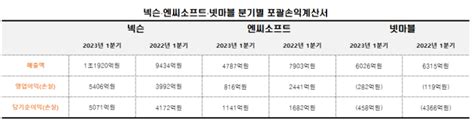 2분기 게임업계 실적 한파 지속 전망 3n·2k 중 넥슨만 맑음