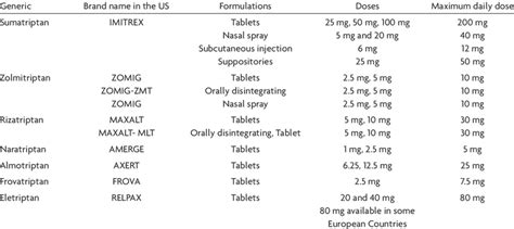 Generic And Brand Names In The United States And Doses Of The Triptans Download Table