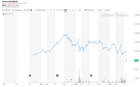 Catastrophic Wirecard Failure Send Stock Plunging 60% in 30 Minutes