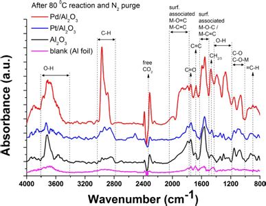 In Situ IR Spectra Of The Surface Of The Pt Al2O3 And Pd Al2O3 After