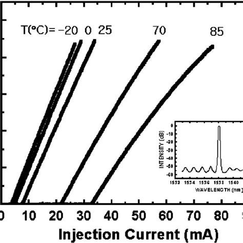 Typical Cw Lightcurrent Characteristics Of The Dfb Laser With Ar Hr