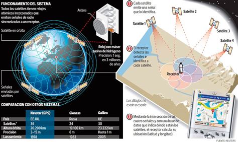 Funcionamiento De Los Satélites Invdes