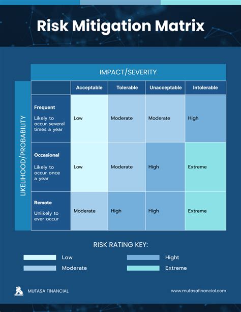 Risk Mitigation Plan Template Venngage