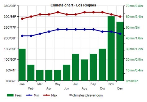 Los Roques climate: weather by month, temperature, rain - Climates to ...