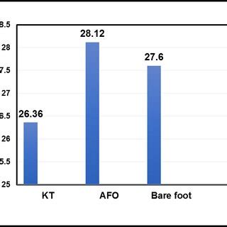 Mean values of the foot progression angle at the three tested conditions | Download Scientific ...