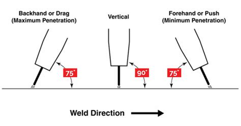 The Difference Between Forehand Vs Backhand Mig Welding Red D Arc Red