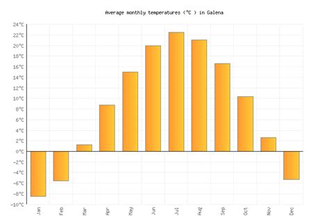 Galena Weather averages & monthly Temperatures | United States ...