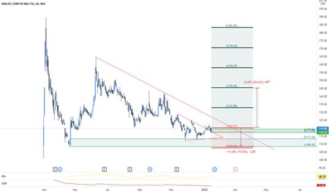 Railtel Stock Price And Chart — Nserailtel — Tradingview