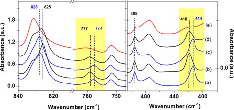 Ftir Spectra Of Nc Ppo Films Obtained After Scco Extraction Of A