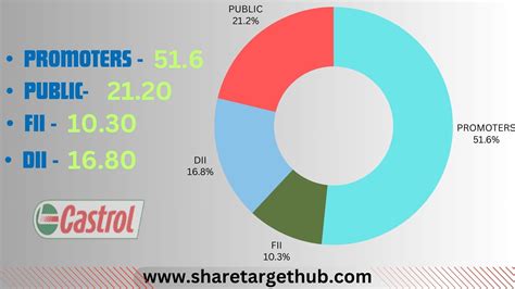 Forecast Prediction Of Castrol India Share Price Target 2024 To 2040