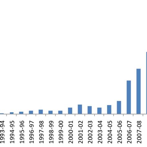 Trends Of Fdi Inflows To India 1990 1991 To 2015 16 Download