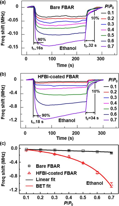 Real Time Responses Of The A Bare And B HFBI Coated FBAR Sensors To