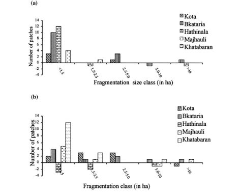 (a) Fragmentation scenario in Shorea forest; (b) fragmentation scenario ...