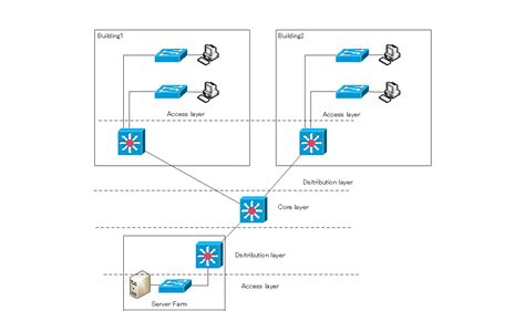 LAN Design pattern : 2-tier and 3-tier | VLAN(Virtual LAN) | N-Study