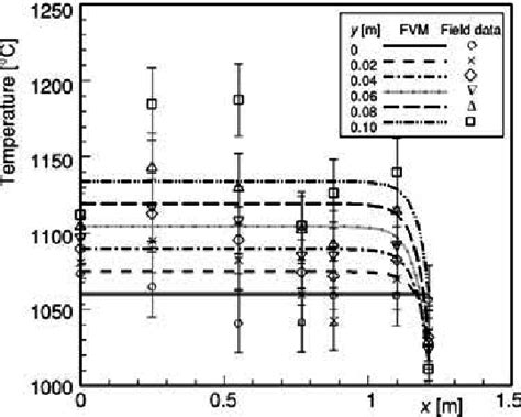 Comparison Between The Temperature Distributions Obtained From The Download Scientific Diagram