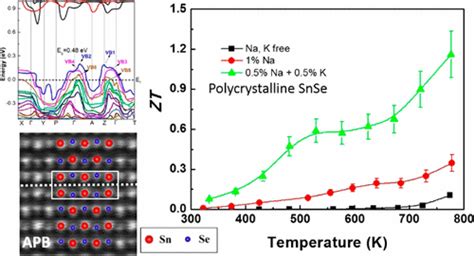 Boosting The Thermoelectric Performance Of Na K Codoped