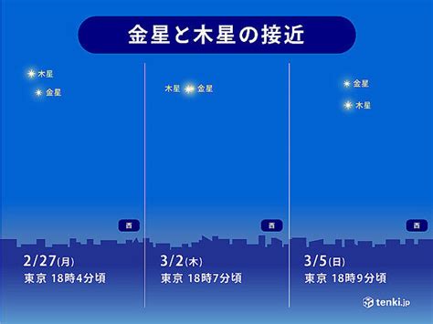 ライブドアニュース On Twitter 【天体観測】夕方から宵の西の空で金星と木星が接近 最接近は3月2日頃