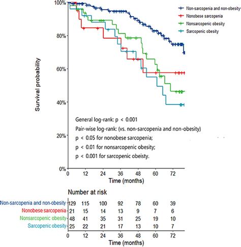 Frontiers Association Between Sarcopenic Obesity And Mortality In