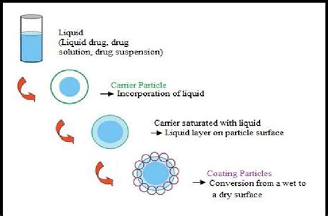 Steps In Formulation Of Liquisolid 57 Download Scientific Diagram