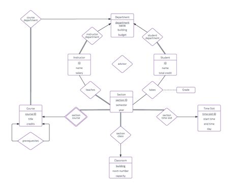 Er Diagram Exam | ERModelExample.com