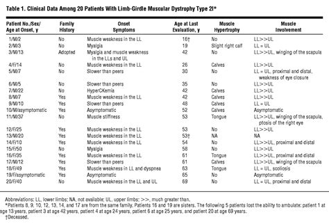 Clinical And Molecular Characterization Of Patients With Limb Girdle