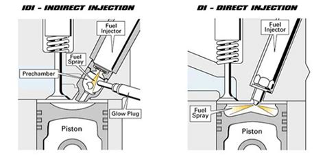 Indirect Vs Direct Injection Diesels