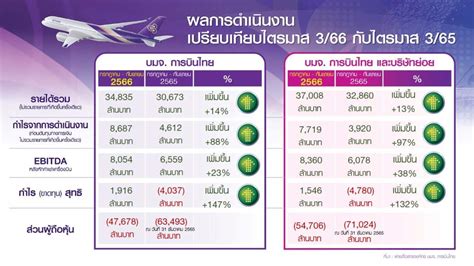 การบินไทย เผยไตรมาส 3 ปี 2566 รายได้รวม 37008 ล้านบาท