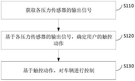 一种车辆控制方法、装置、车辆及存储介质与流程