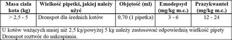 DRONSPOT krople spot on na robaki pasożyty odrobaczenie kota 2 5 5kg 2