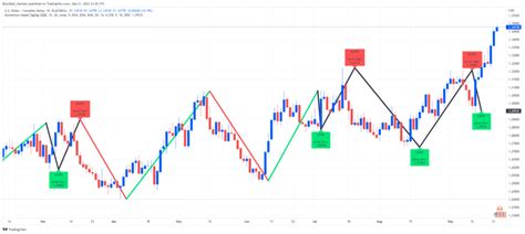 The 5 Best Elliott Wave Indicators On TradingView BlackBull Markets