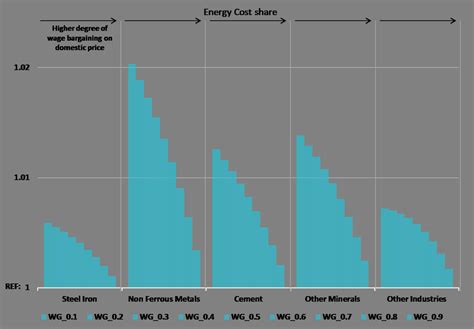 7 Sectoral Sensitivity To Wage Curve Indexation On Key Indicators