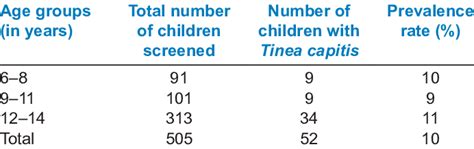 Prevalence Of Tinea Capitis According To Age Download Table