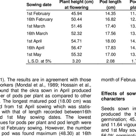 Effect Of Sowing Dates On Seed Yield Q Ha 1 Of Okra Over Four Years