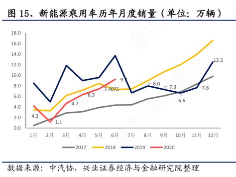 新能源乘用车历年月度销量（单位：万辆）行行查行业研究数据库