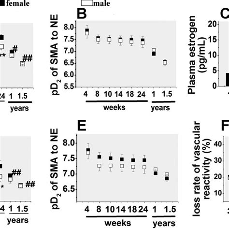 Age And Sex Based Differences In Vascular Responsiveness In Normal