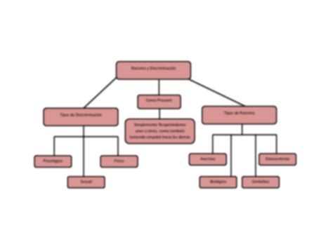 Solution Mapa Conceptual Rasismo Y Discriminacion Studypool Porn Sex