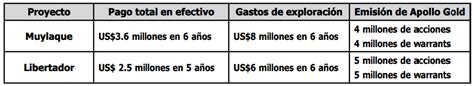 Apollo Gold Firma Cartas De Intenci N De Compra Sobre Propiedades