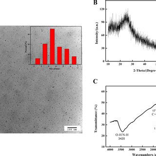 A Tem Image With Particle Size Distribution Inset B Xrd Pattern